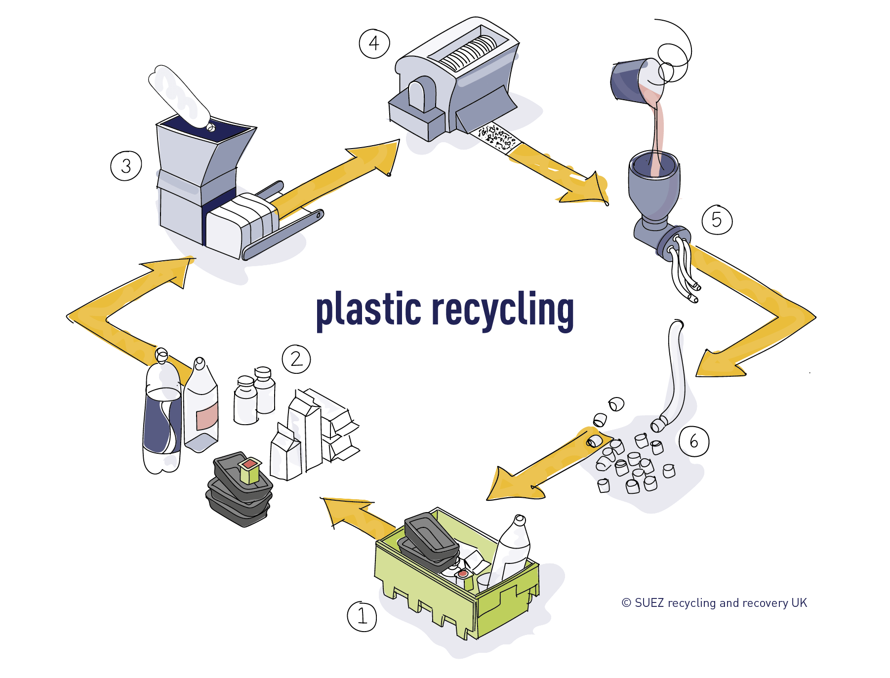 The process of plastic recycling: collection, sorting, baling, shredding and cleaning, melting and extrusion, pelletizing.