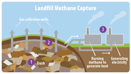 Landfill Methane Capture