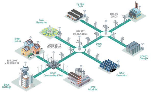 Microgrids