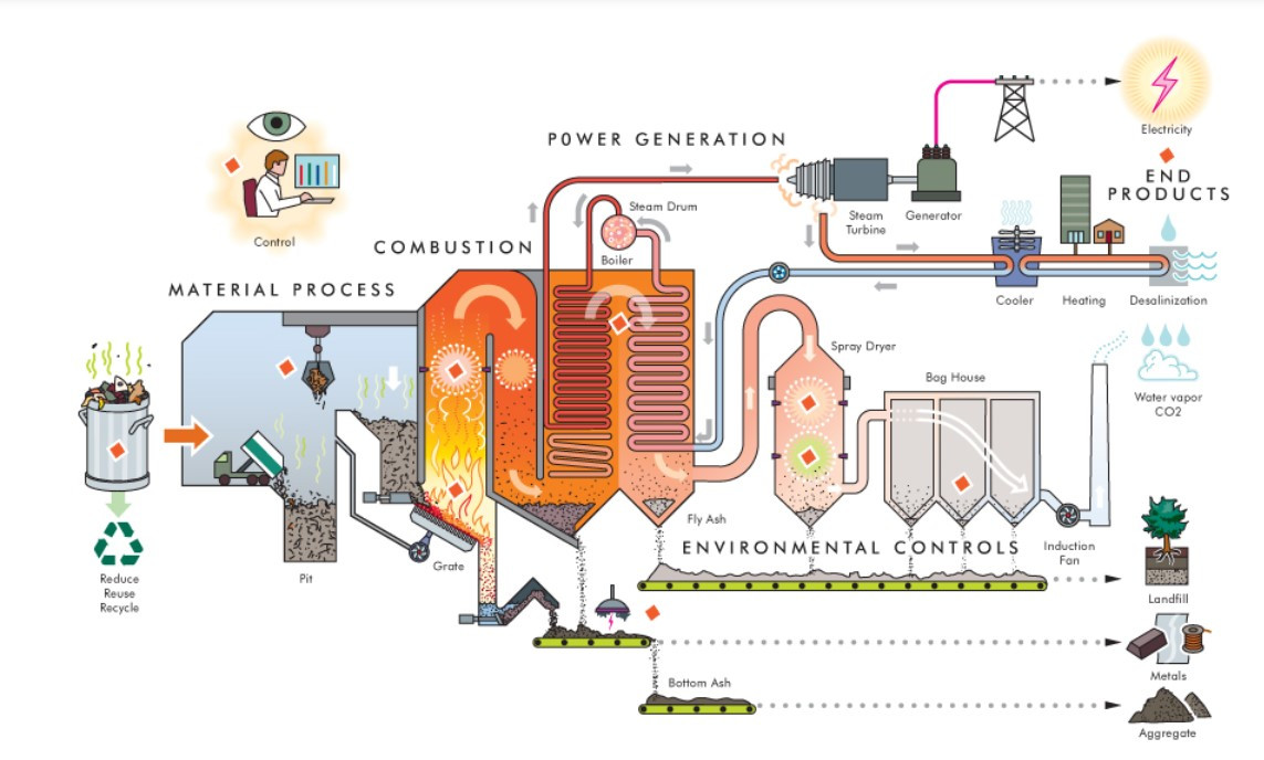 Waste to Energy